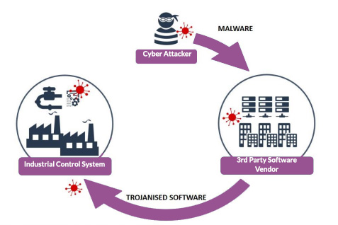 Supply Chain Attack | Infinity Group