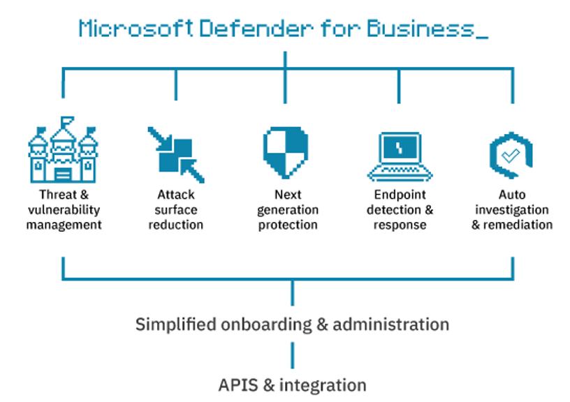 Microsoft Defender for business features