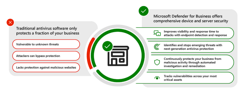 Traditional anti virus vs Defender