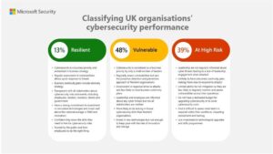 Microsoft classifications of UK organisation's cybersecurity performance
