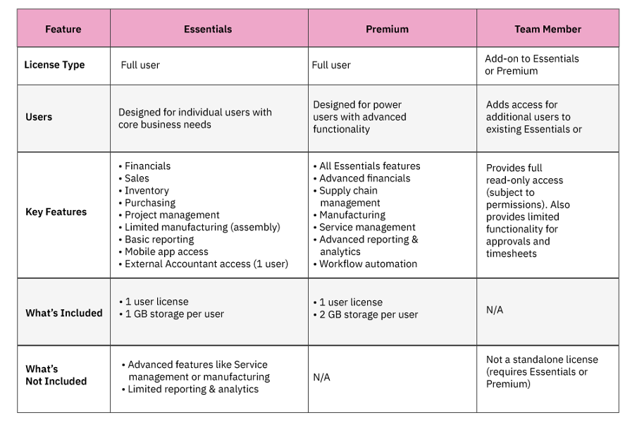 D365 Business Central licensing table