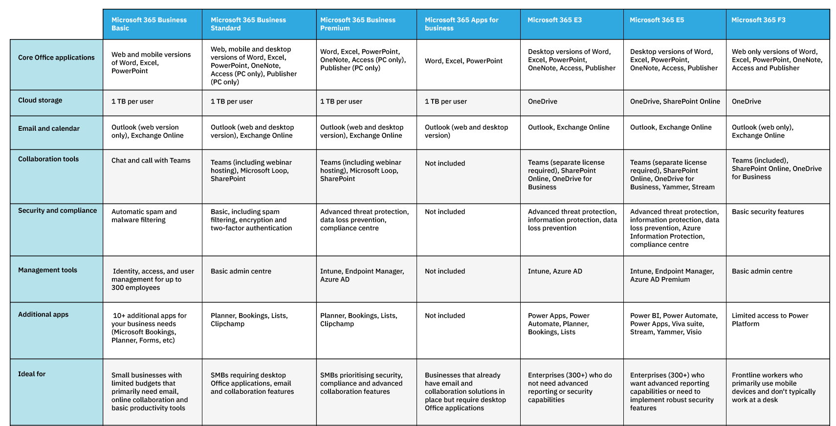 A table showing what's included in each Microsoft 365 license.
