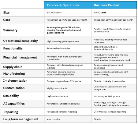 Table showing a comparison between D365 F&O and BC