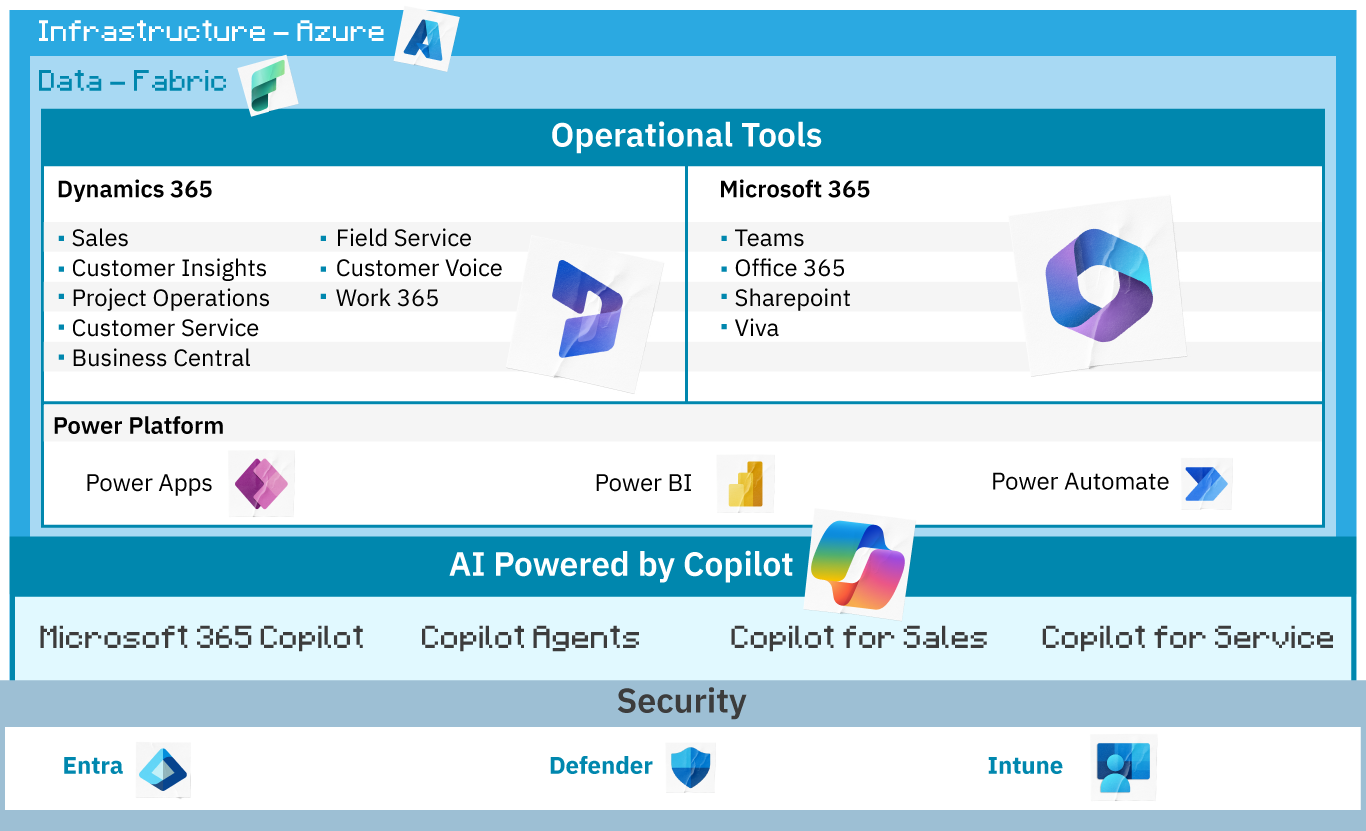 Infographic showing our internal technology stack