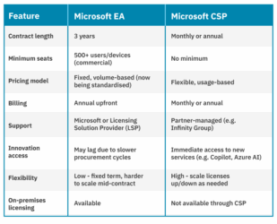 Microsoft EA vs CSP: how to choose in 2026_ - Infinity Group (UK)
