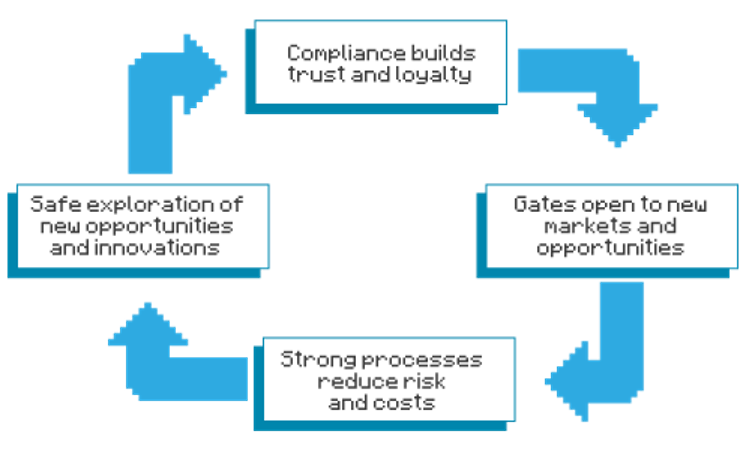 Diagram of compliance-growth flywheel 